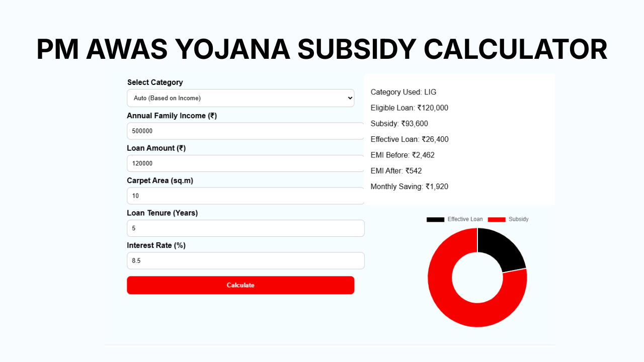 PM Awas Yojana Subsidy Calculator